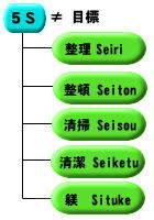 ５Ｓは目標ではない