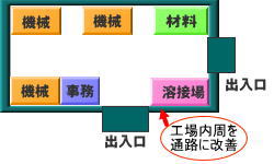 工場の見える化、隅々が見える工場