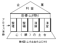 心の土台の上に4S